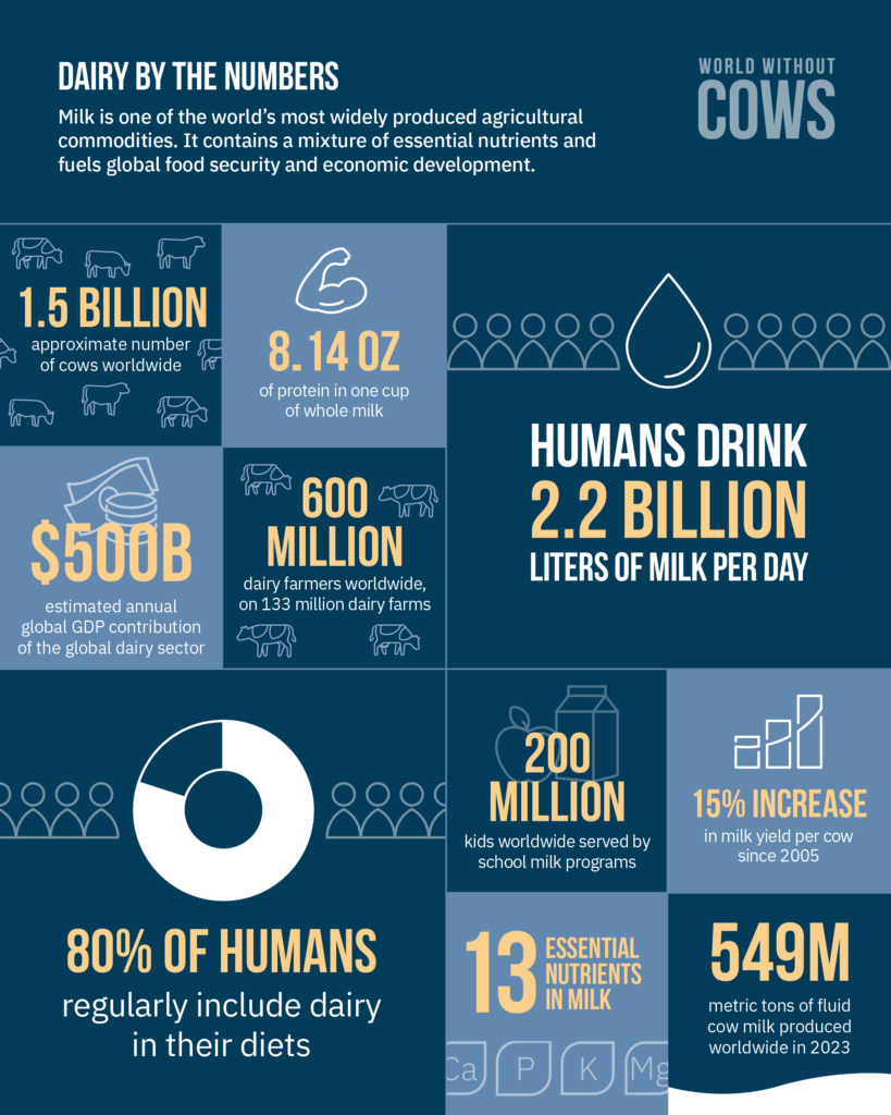 Infographic describing key facts about dairy; dairy products; dairy industry, and the global impact of dairy; dairy by the numbers