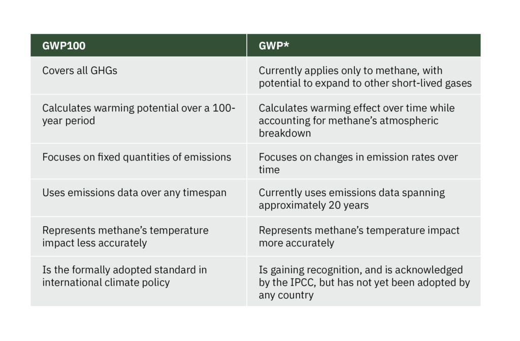 Comparison chart showing differences between GWP100 and GWP*, including gases covered, time horizon, treatment of methane breakdown, emissions data timeframe, accuracy of temperature impact, and policy adoption status.